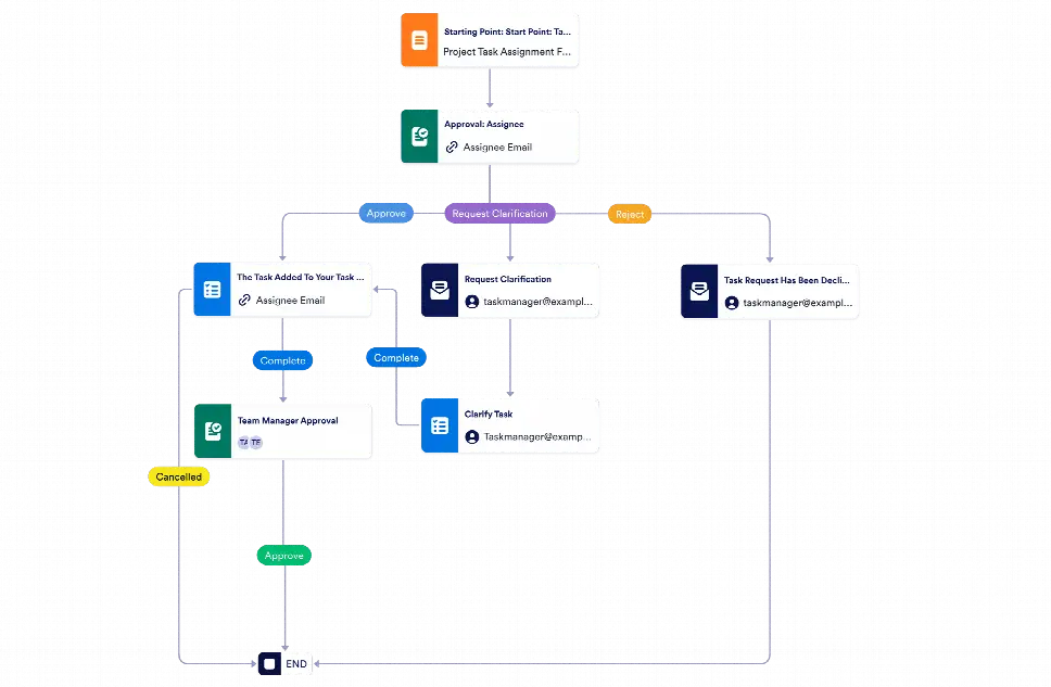 Task Management Workflow Template | Jotform