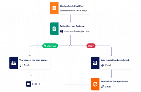 Telehealth Appointment Approval Process Template