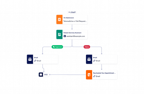 Telehealth Appointment Approval Process Template