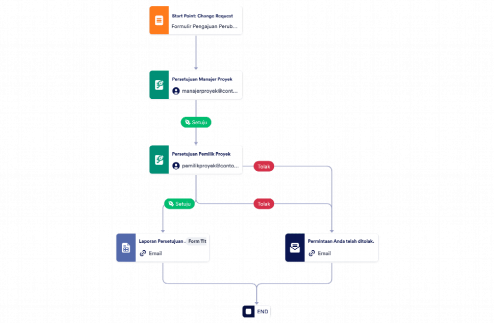 Templat Proses Pengajuan Perubahan Template