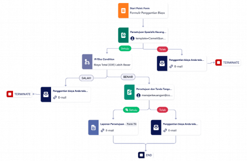 Templat Proses Persetujuan Biaya Pengeluaran Template
