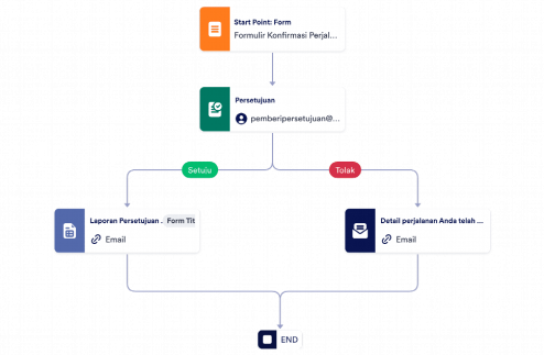 Templat Proses Persetujuan Detail Perjalanan Template