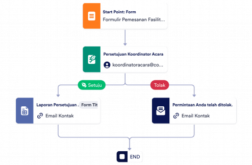 Templat Proses Persetujuan Pemesanan Fasilitas Template