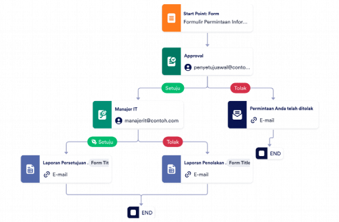 Templat Proses Persetujuan Permintaan Informasi Template