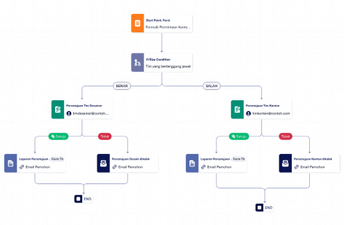 Templat Proses Persetujuan Permintaan Konten Situs Web Template