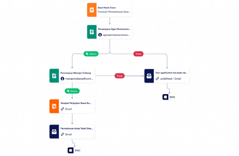 Templat Proses Persetujuan Permohonan Sewa Template