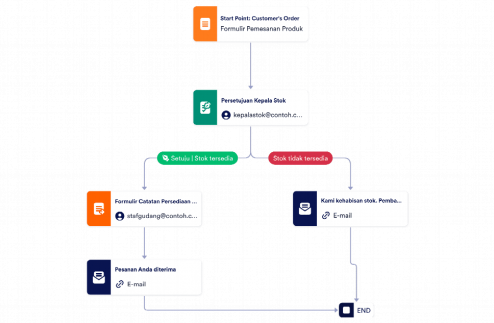 Templat Proses Persetujuan Pesanan Template