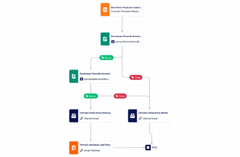 Templat Proses Persetujuan Pra Medis Template