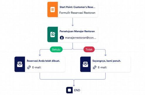 Templat Proses Persetujuan Reservasi Template
