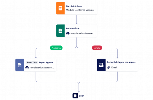 Template Approvazione Dettagli di Viaggio Template