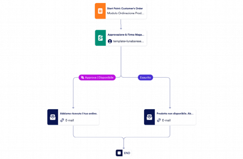 Template Approvazione Ordini Template