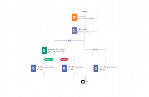 Template Approvazione Prestiti Personali