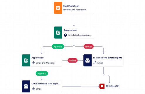 Modello di Approvazione delle Richieste di Permesso