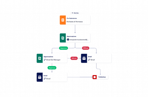 Modello di Approvazione delle Richieste di Permesso