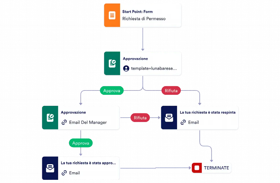 Modello di Approvazione delle Richieste di Permesso