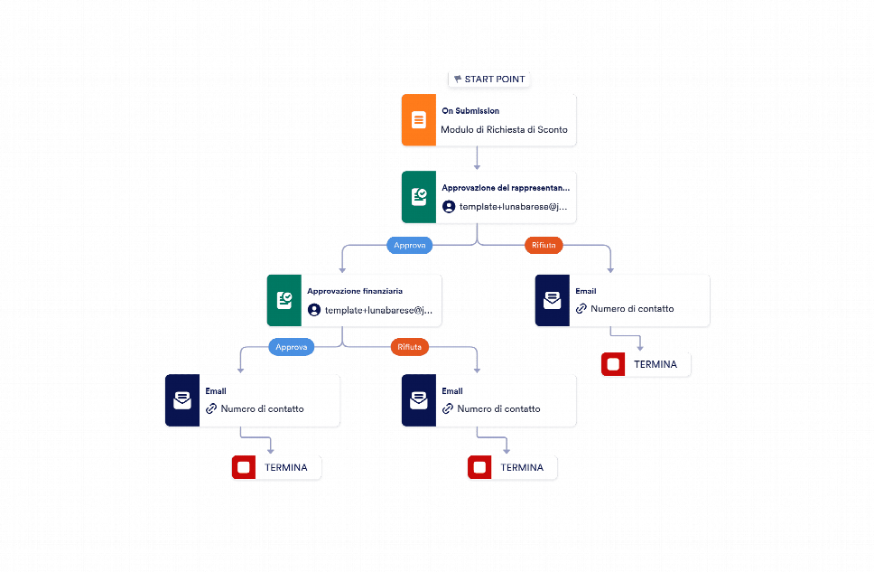 Template Approvazione Richiesta Sconto | Jotform
