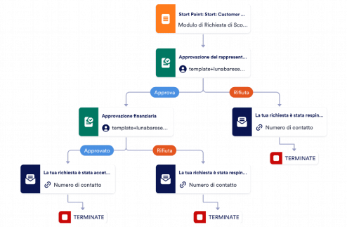Template Approvazione Richiesta Sconto Template