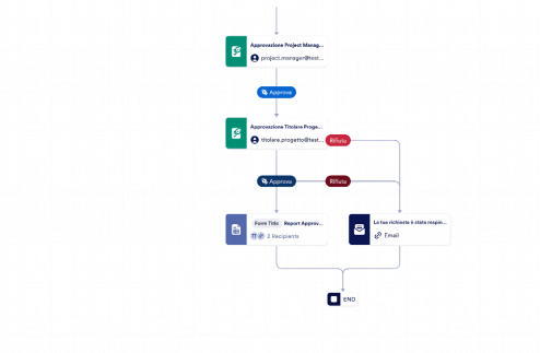 Template Approvazione Richieste di Modifica Template