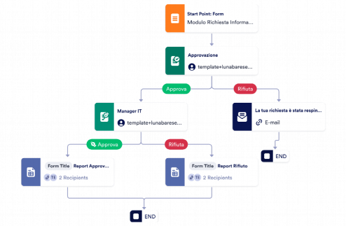 Template Approvazione Richieste Informazioni Template