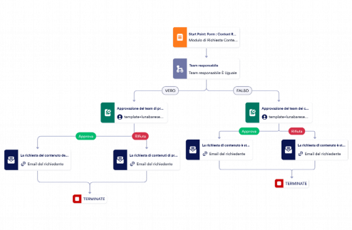 Template Richiesta Contenuti Sito Web Template