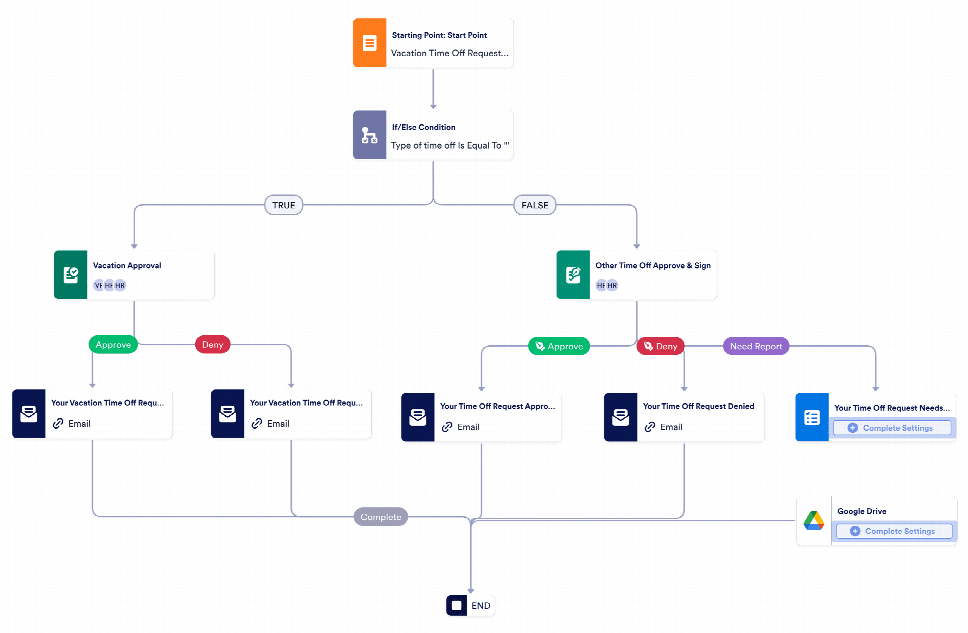 Time-Off Request Workflow Template | Jotform