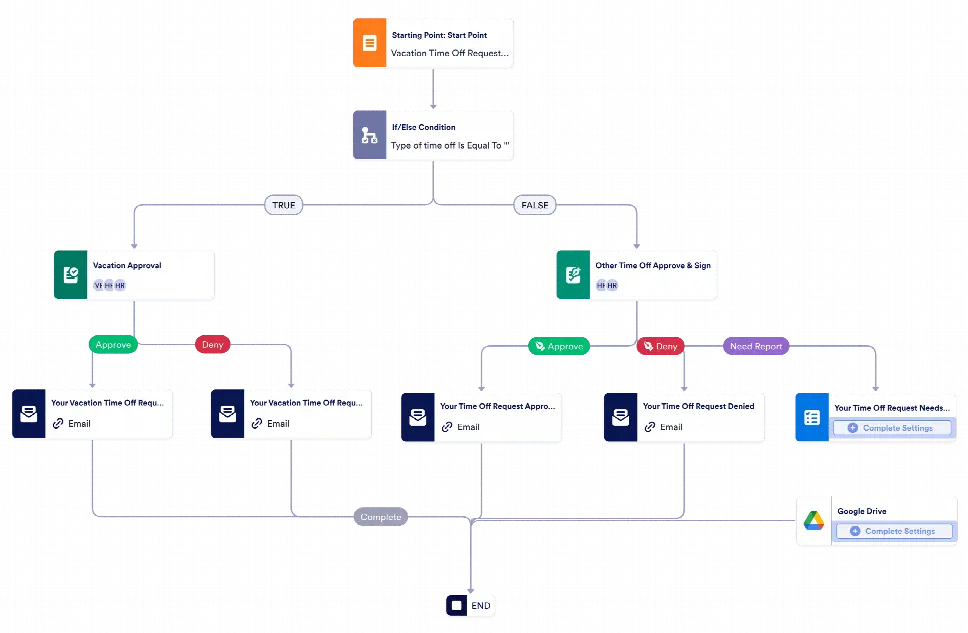 Time-Off Request Workflow Template | Jotform