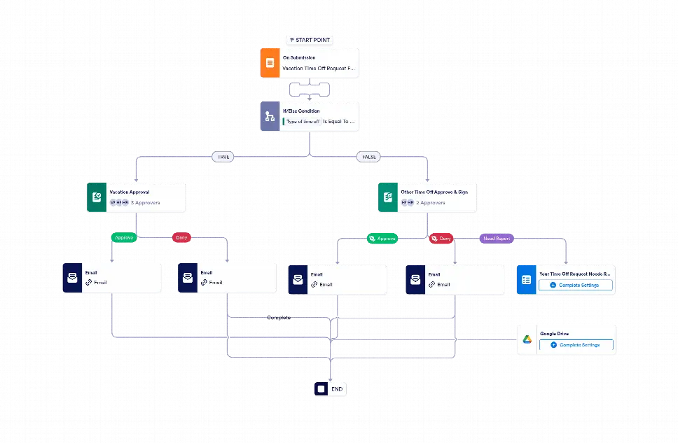 Write Off Workflow Time-Off Request Workflow Template | Jotform