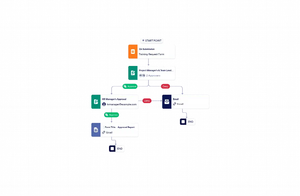 Training Approval Examples Training Request Approval Process Template | Jotform