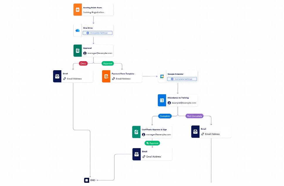 Training Workflow Template | Jotform