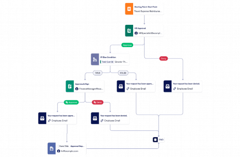 Travel Expense Reimbursement Request Approval Template