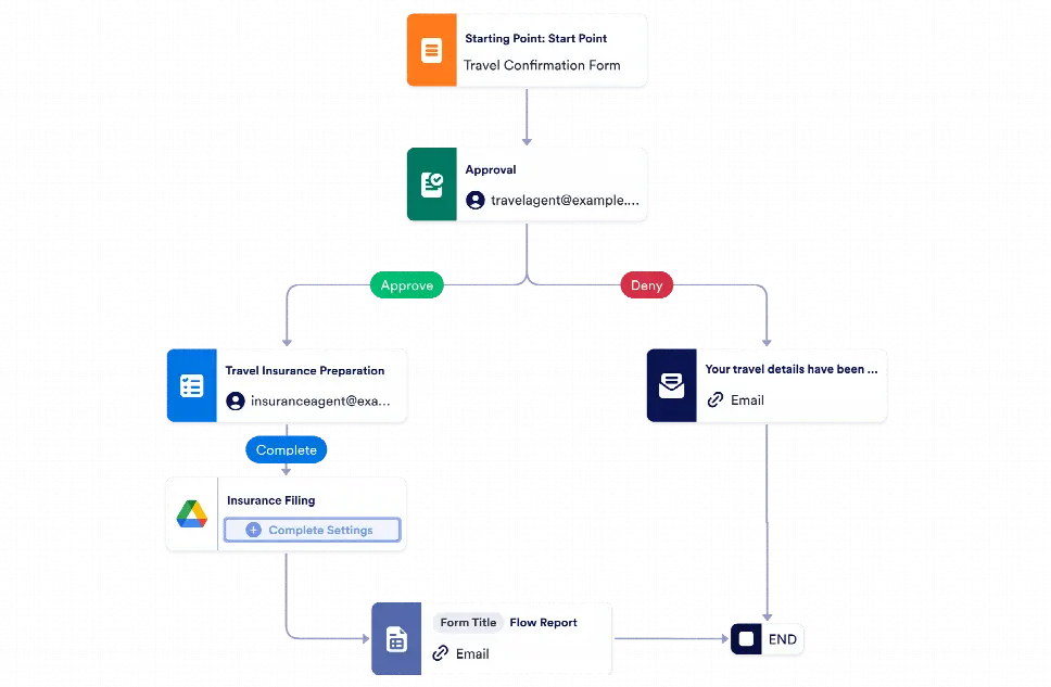 Trip Details Approval Workflow Template