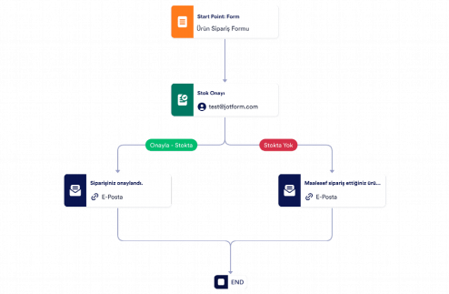 Ürün Siparişi Onay Şablonu