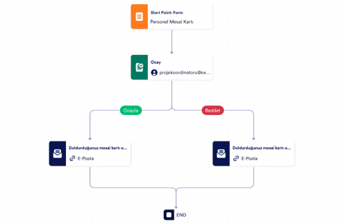 Vardiya Saatleri Onay Şablonu Template