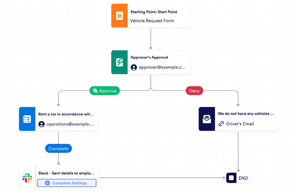 Vehicle Request Approval Workflow Template