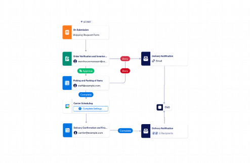 Warehouse Shipment Process Workflow Template
