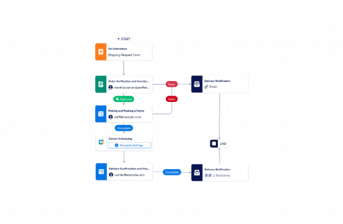 Warehouse Shipment Process Workflow Template