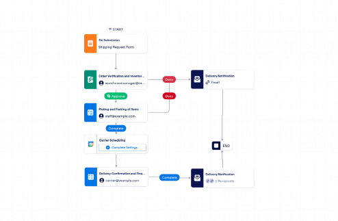 Warehouse Shipment Process Workflow Template