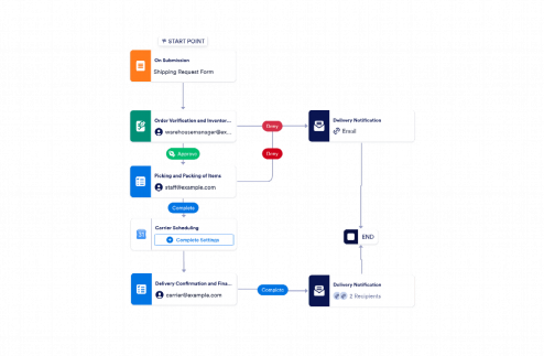 Warehouse Shipment Process Workflow Template