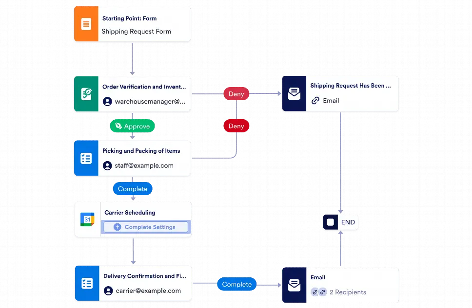 Warehouse Shipment Process Workflow Template