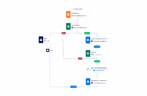 Warranty Process Flow Chart Template