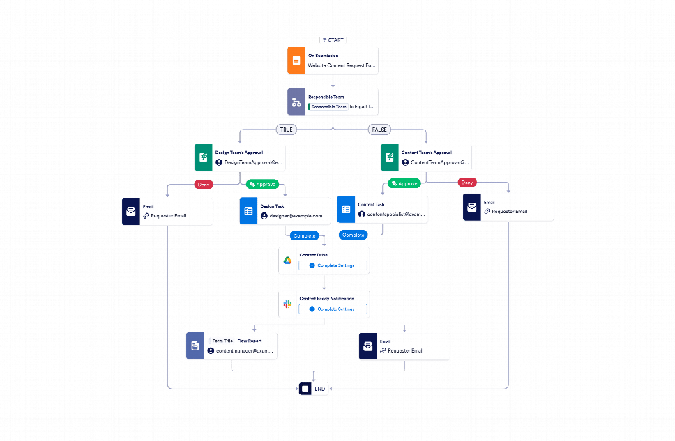 Website Workflow Examples Website Content Workflow Template | Jotform