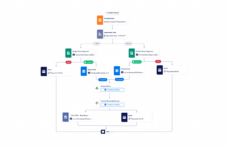 Workflow Template Javascript Website Content Workflow Template | Jotform