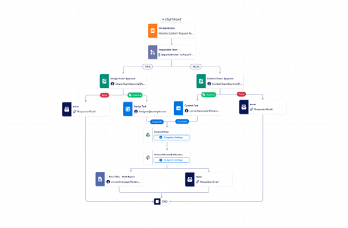Website Content Workflow Template