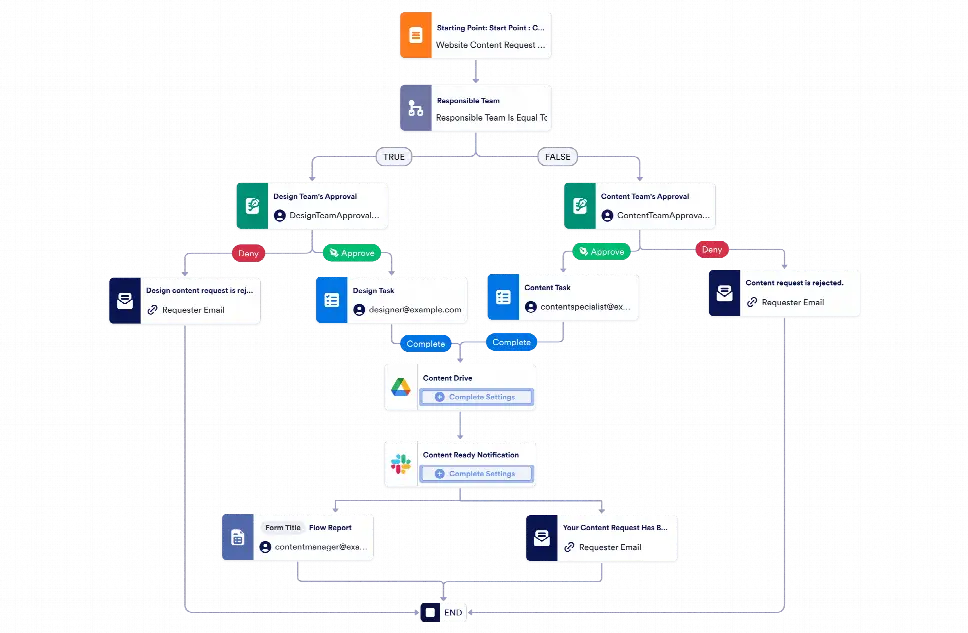 Website Content Workflow Template | Jotform