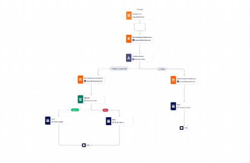 Workflow: Class Roster Form Workflow Template