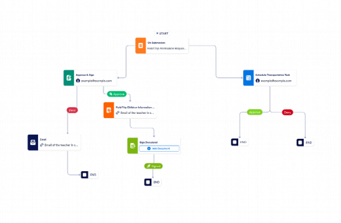Workflow: Field Trip Permission Request Form Workflow Template
