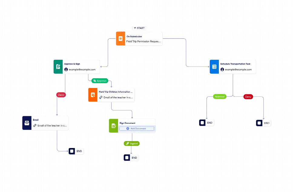 Workflow: Field Trip Permission Request Form