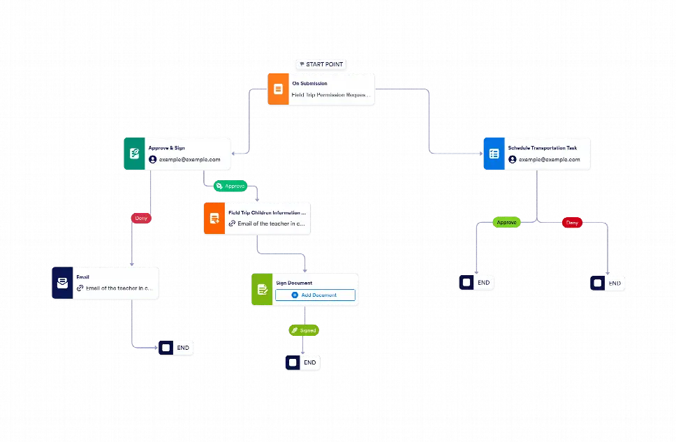 Workflow: Field Trip Permission Request Form
