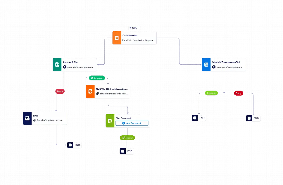 Workflow: Field Trip Permission Request Form