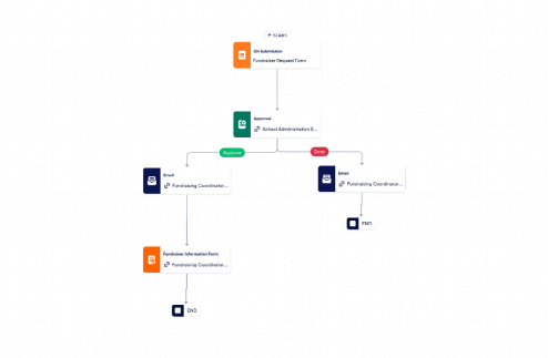 Workflow: Fundraiser Request Form Workflow Template